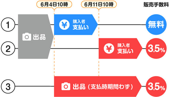 本当にお得なのはどっち ラクマとメルカリの４つの手数料を徹底比較