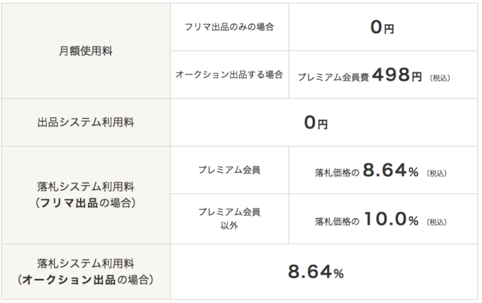 ラクマvsヤフオクどっちが安く買える 5つの手数料を徹底比較