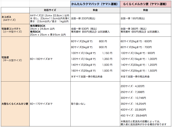 徹底比較 ラクマvsメルカリ配送料が安いのはどっち 使うべきはコッチ